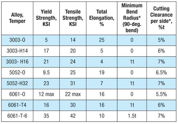 Cast Aluminum Grades Chart