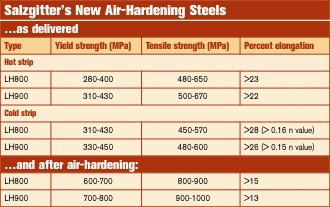 Salzgitters new air-hardening steels