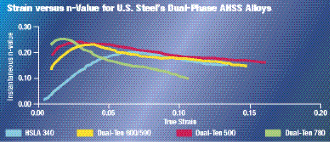 Strain versus n-Value for U.S. steel's dual-phase AHSS Alloys.