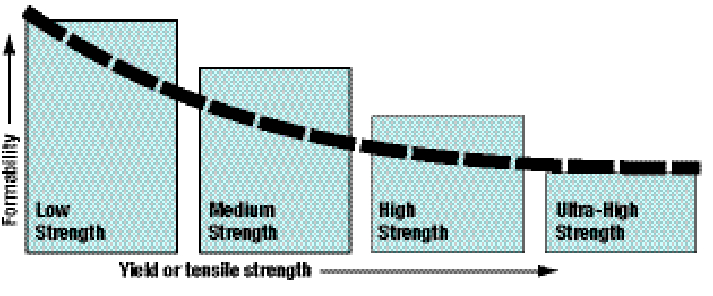 Boxes representing different strength levels.