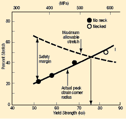 Fig.2 Peak strain measurements and maximum allowable stretch