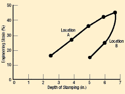 Fig. 3 Two different locations in a stamping had the same strain value