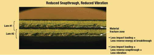 Reduced snapthrough,reduced vibration