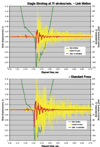These graphs track sound pressure, slide motion and acceleration for 80-ton presses