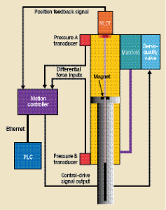 This diagram shows how the electronic motion controller connects to the hydraulic cylinder