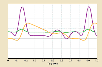 Repetitive motion profile