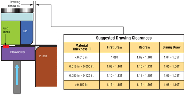 Drawing clearances as a function of matrial thickness