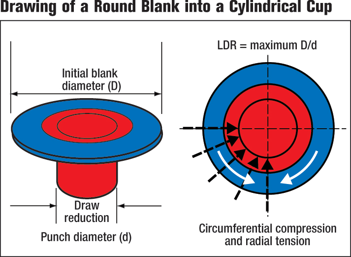 Drawing of a round blank into a cylindrical cup