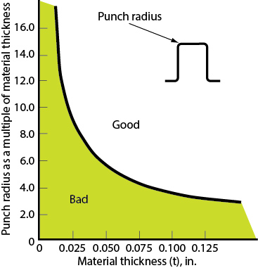 determining proper punch radius