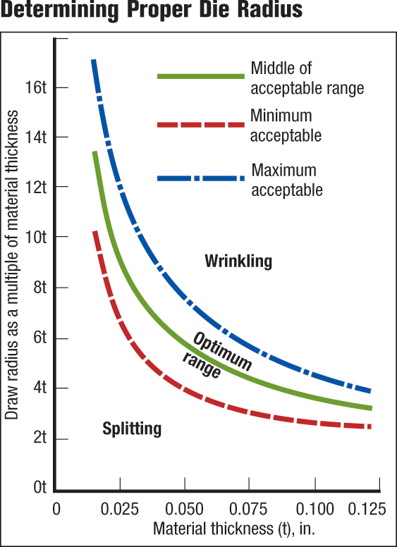 Determining proper die radius