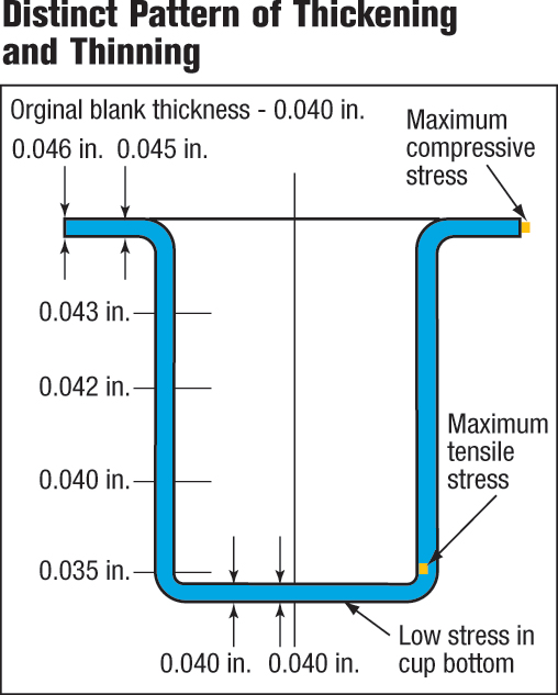 Deep Drawing from A to Z MetalForming Magazine Article