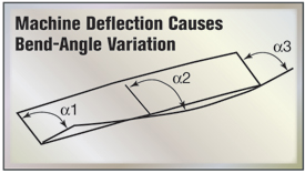 Fig. 8 Machine Defelction Causes Bend-Angle Variation