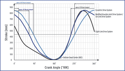 Motion Characteristics