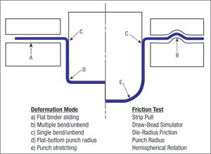 Fig. 1 Deformation mode and Friction test