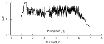 weld-then-break sequence