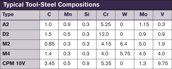 Tool Steel Composition Chart