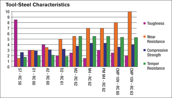 Tool Steel Hardness Chart