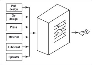 Six categories of metalforming input variables