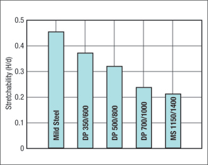 Steel stretchability measured by dome height