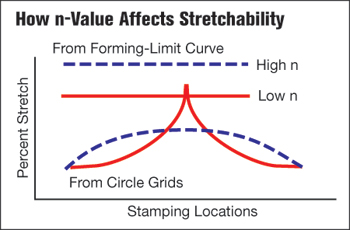 How n-Value Affects Stretchability