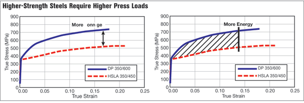 Higher-Strength steels require higher press loads