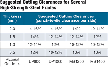 Suggested cutting clearances for several high-strength-steel grades