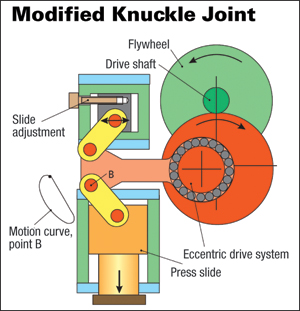 modified knuckle joint