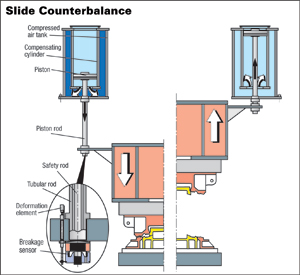 Slide Counterbalance