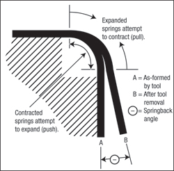 Expanded springs attempt to contract.