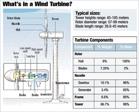 What's in a wind turbine?