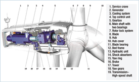 Some of the major fabricated and machined components of a wind turbine.