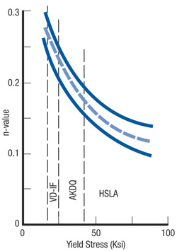 Yield Stress Fig. 1