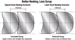 Better nesting, less scrap