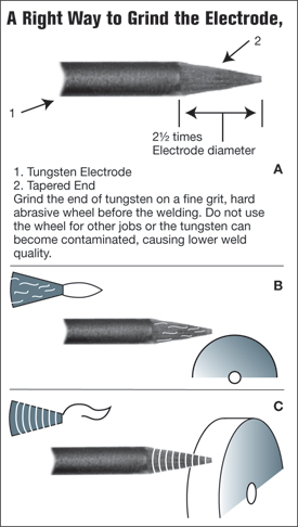 Right  to grind the electrode,and a wrong 