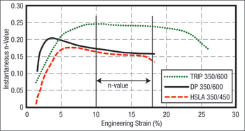 Graph of instantaneous values