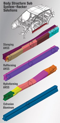 Metalforming tech. body structure sub system-rocker solutions