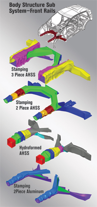 Metalforming Tech. body structure sub system-front rails