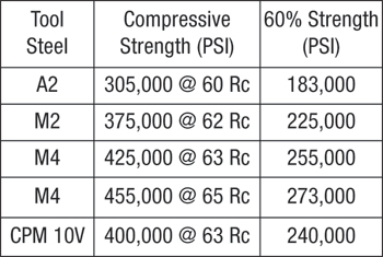 compressive strength data