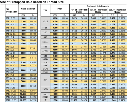 Tap And Die Chart