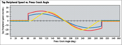 Anchor Danly peripheral tap speeds fig. 5