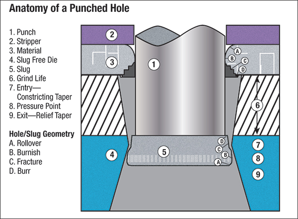 Punch Clearance Chart