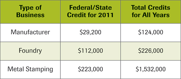 R&D credit tax savings