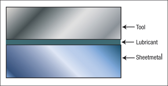 three components contribute to the coefficient of friction