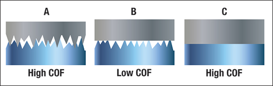 surface quality of workpiece material and die can come in three combinations