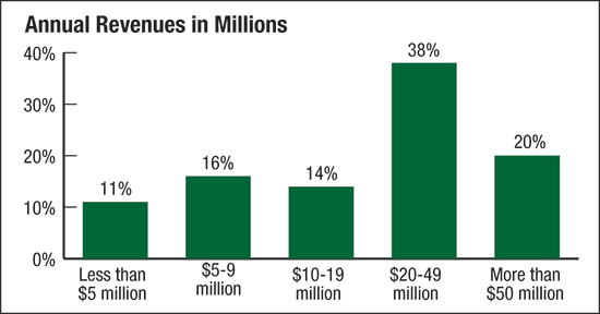 annual revenues in millions