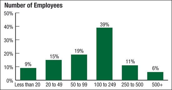 number of employees