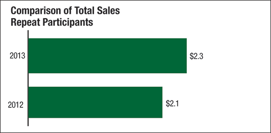 comparison of total sales repeat participants