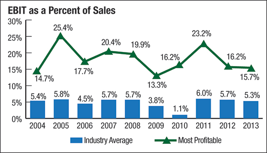 EBIT as a percent of sales