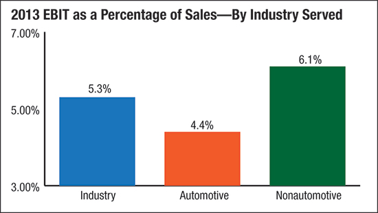 2013 EBIT as a percentage of sales by industry served