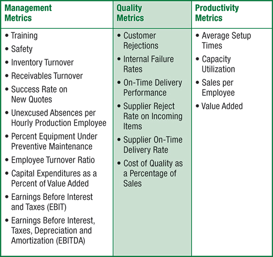 Management, quality, productivity metrics